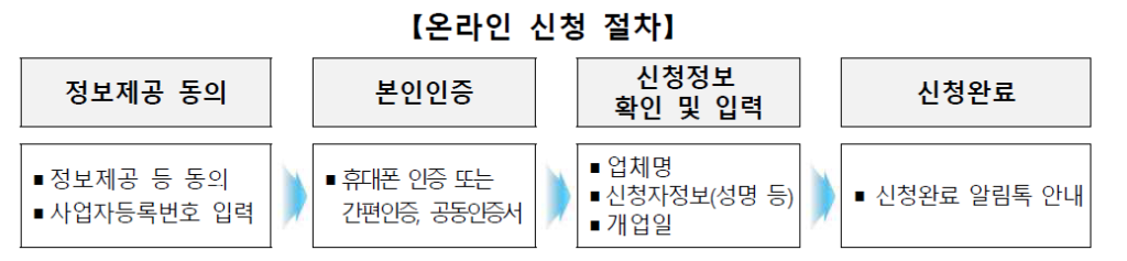 소상공인 경영안정 바우처