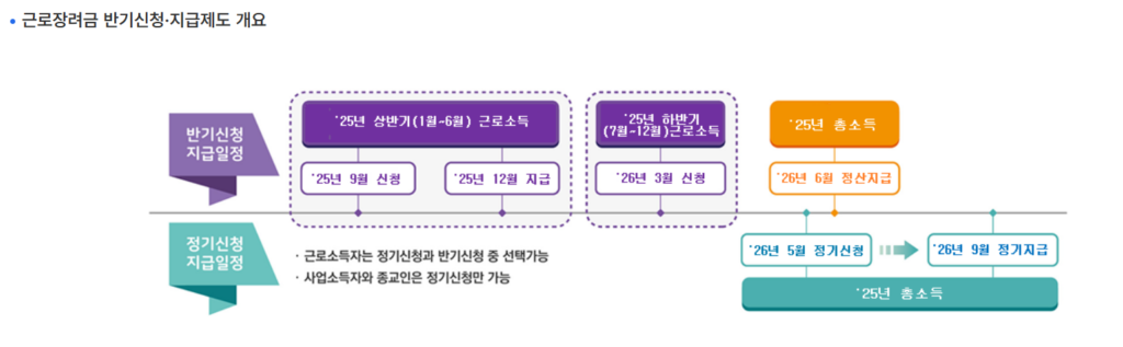 근로장려금 맞벌이 소득 기준